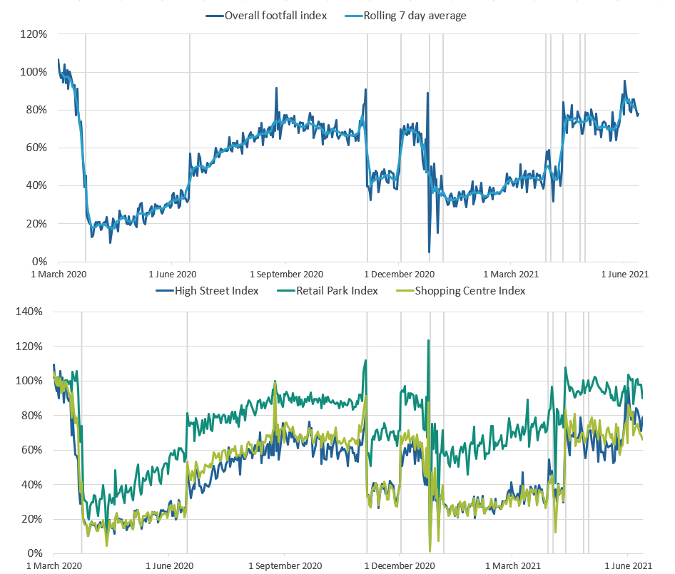 Line chart showing in the week to 12 June 2021, UK retail footfall was at 82% of its level in the equivalent week of 2019