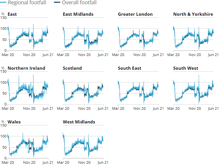 Line chart showing in the week to 12 June 2021, retail footfall was strongest in South West England compared with other UK regions for a second consecutive week, at 89% of its level in the equivalent week of 2019