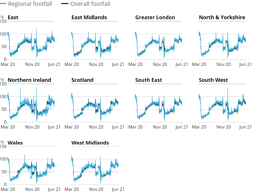 Line chart showing that In the week to 26 June 2021, retail footfall was strongest in South West England compared with other UK regions for a fourth consecutive week, at 80% of its level in the equivalent week of 2019