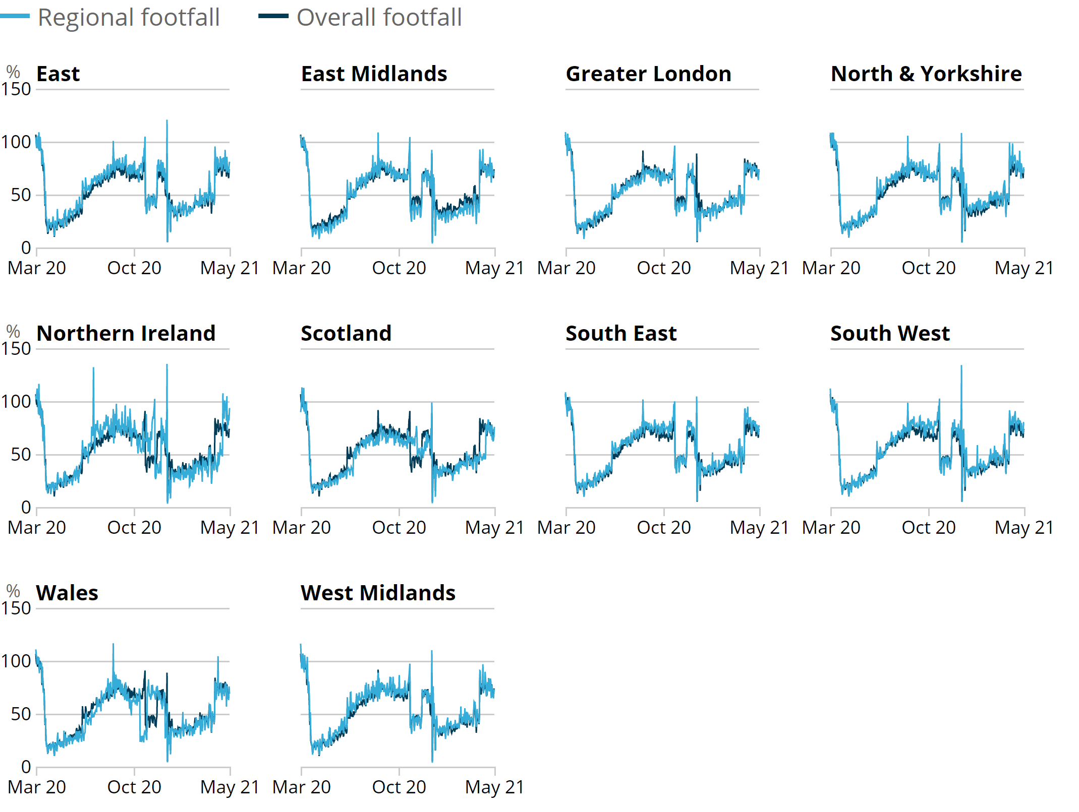 Line charts showing Retail footfall in the week to 15 May 2021 was strongest in Northern Ireland at 85% of its level in the equivalent week of 2019