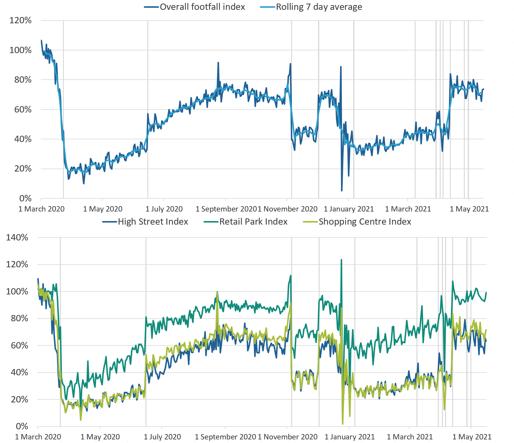 Line chart showing in the week to 15 May 2021, overall retail footfall was at 72% of its level in the same week of 2019