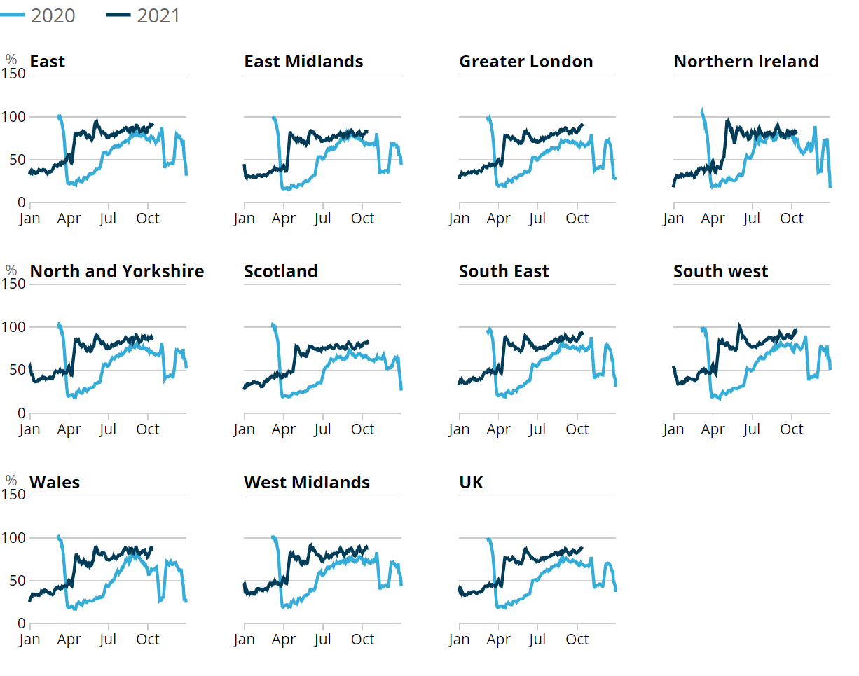 Line chart showing the South West of England had the highest retail footfall relative to pre-pandemic levels in the week to 16 October 2021, at 93% of the level in the same week of 2019.