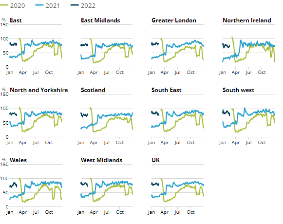 Line charts showing in the week to 19 February 2022, Greater London had the highest weekly levels of retail footfall compared with the equivalent week of 2019, at 80%.