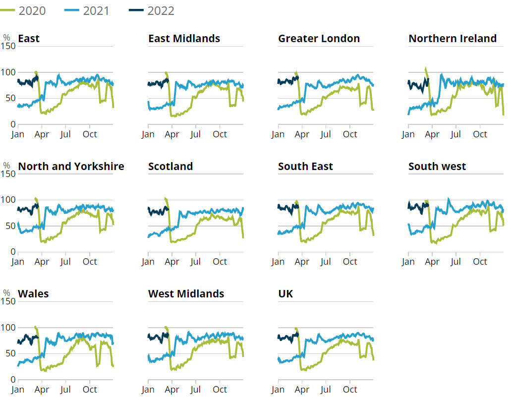 Line charts showing the South West had the highest weekly levels of retail footfall in the week to 19 March 2022, compared with the equivalent week of 2019, at 90%.