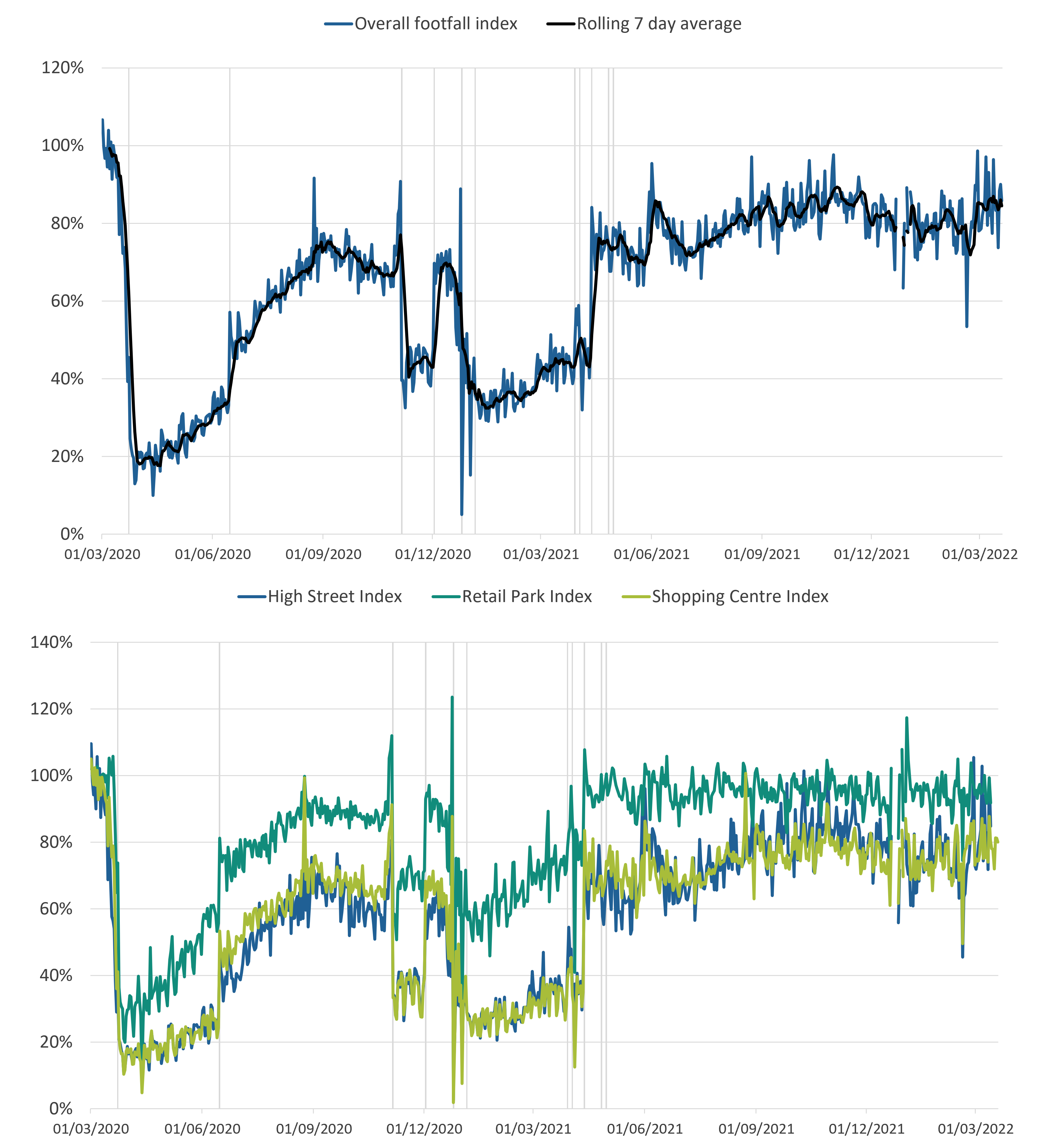 Line charts showing overall weekly retail footfall in the UK increased in the week to 19 March 2022, by 2% compared with the previous week and was 85% of the level seen in the equivalent week of 2019.