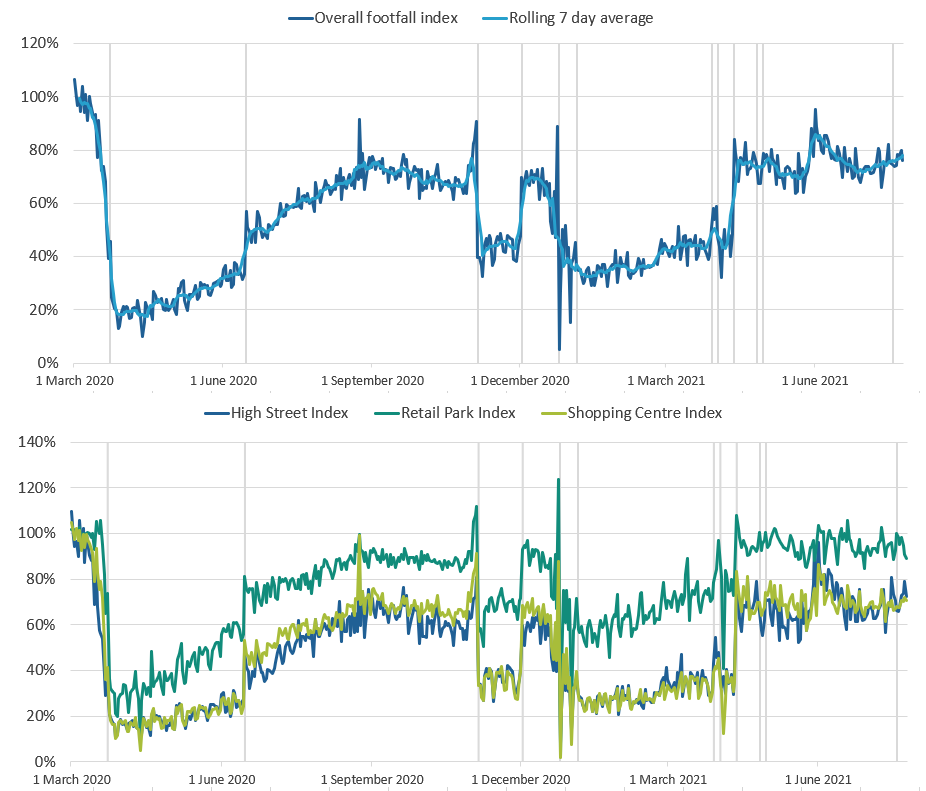 Line charts showing Volume of overall daily retail footfall, percentage compared with the equivalent day of the equivalent week of 2019, 1 March 2020 to 24 July 2021 