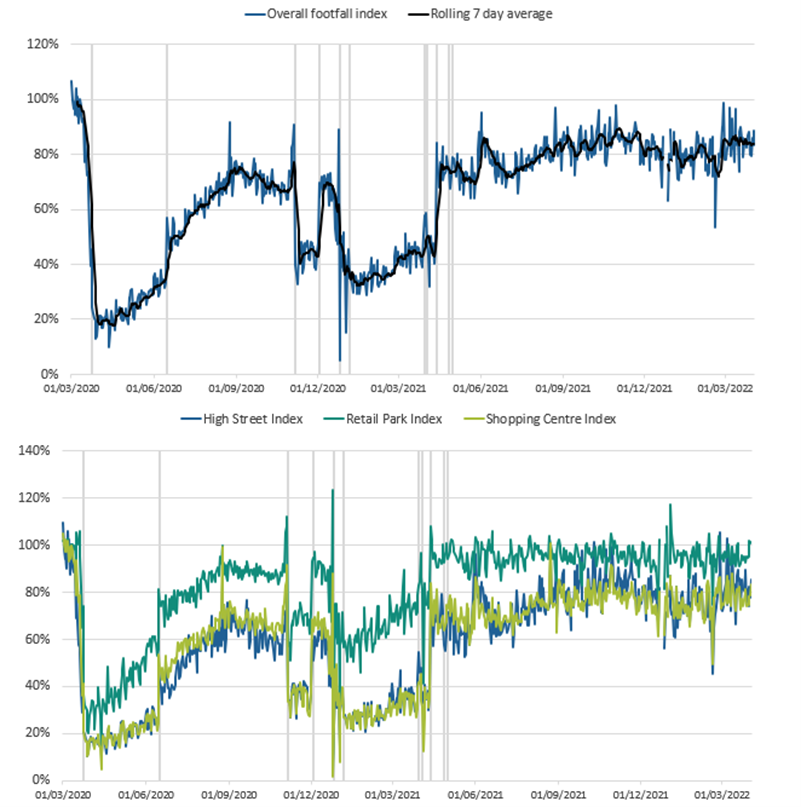 Line charts showing overall weekly retail footfall in the UK decreased by 9% in the latest week and was 84% of the level seen in the equivalent week of 2019