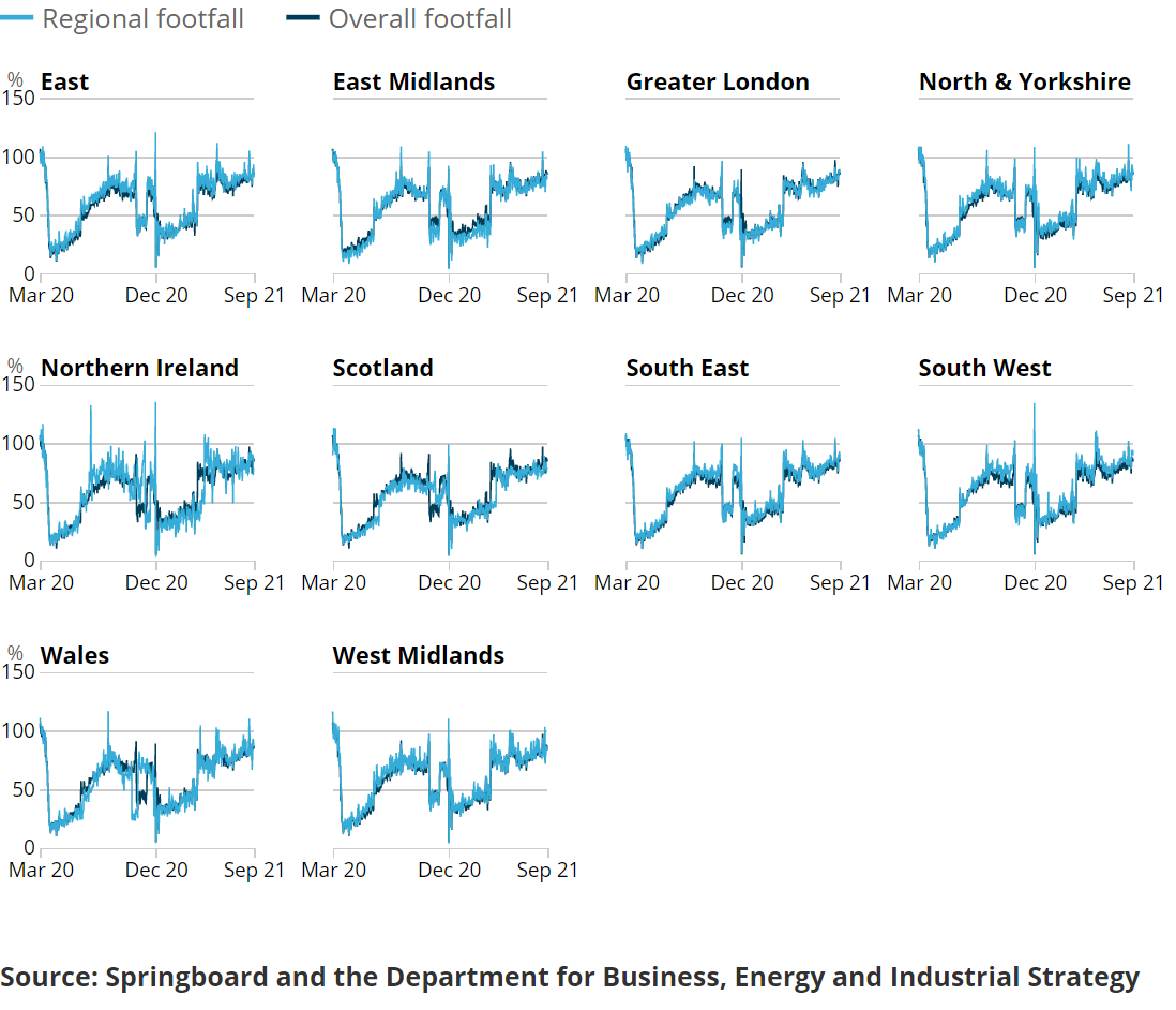 Line chart showing the South West region had the highest retail footfall relative to pre-pandemic levels in the week to 4 September 2021, at 90% of the level in the same week of 2019