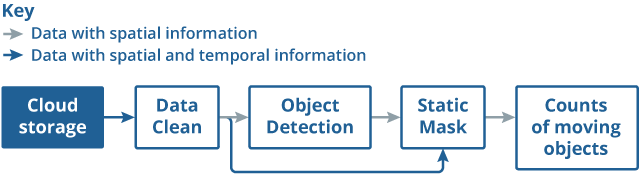 Diagram representing the different stages of object detection in order to count the number of moving objects in the traffic camera images.