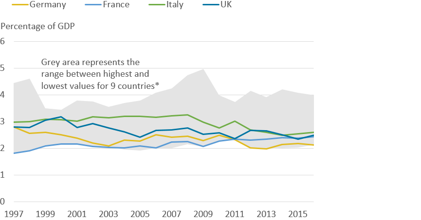 UK infrastructure investment as a share of GDP similar to other EU G7 economies.