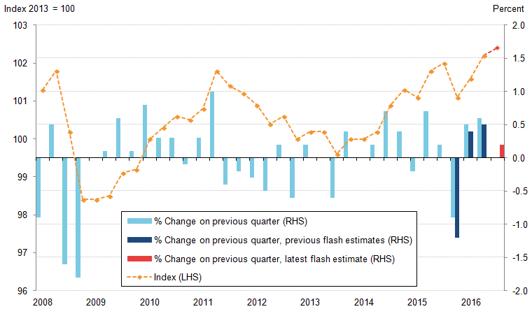 Flash estimate of Quarter 3 productivity is lower than the previous 2 quarters. 