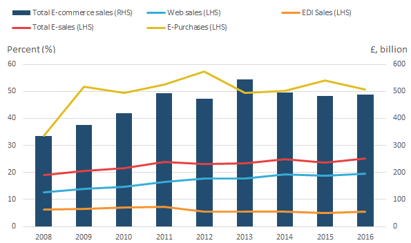 The share of businesses conducting e-purchase activity is higher than web-sales or EDI sales. All three have been increasing over time. 