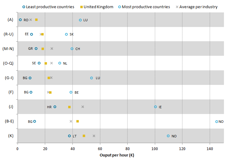 UK lagging behind frontier countries  in output per hour per industry