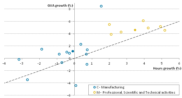 Manufacturing and professional services achieved similar productivity growth through different combinations of output and hours growth