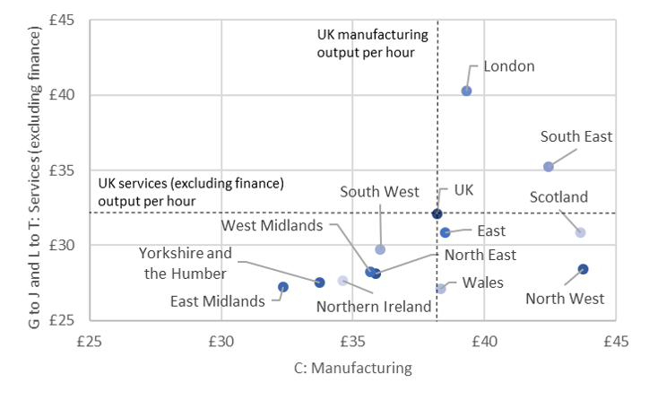 London and the South East are the only regions above UK average in manufacturing and services (excluding finance).