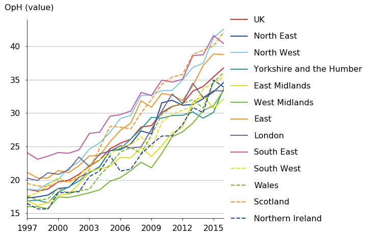 Scotland, the South East, the North West, and the East have high output per hour in value terms in 2016.