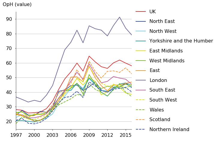 London's trend is above other regions in output per hour in industry K.