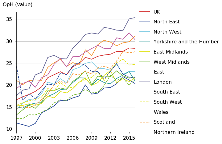 London's trend is above other regions in industry M.