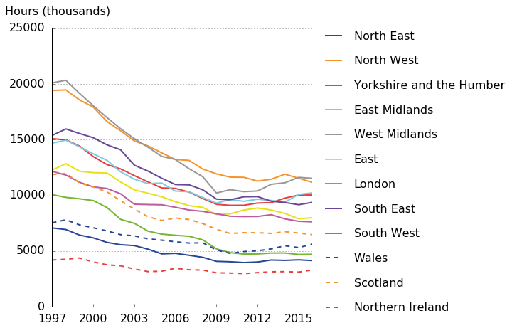 Total hours in manufacturing have fallen across all 12 regions