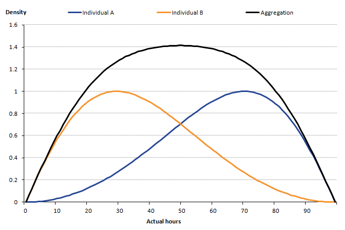 Distributions for individuals A and B can be aggregated to find an overall distribution