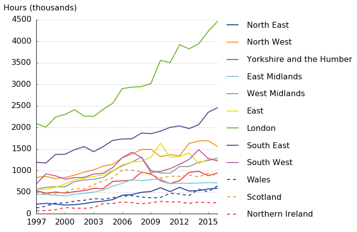 Total hours in real estate have fallen across all 12 regions