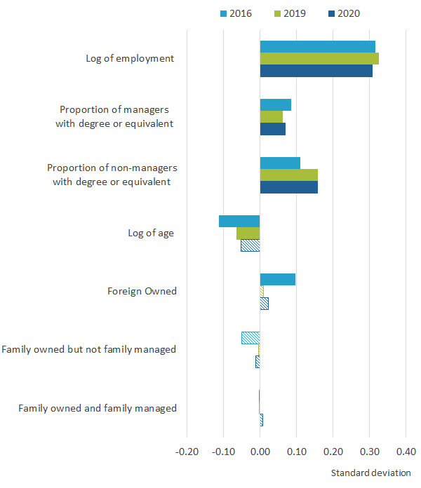 Vertical bar chart graph of standardised coefficients shows employment, age and employee human capital predict management scores between 2016 and 2020.