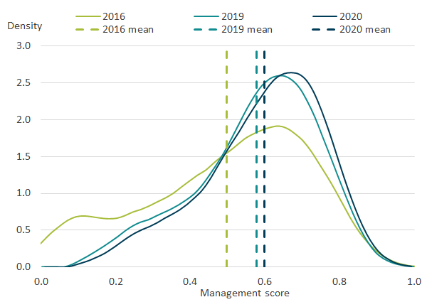 Distribution chart of management score shows the tail of less well-managed firms has reduced between 2016 and 2020.