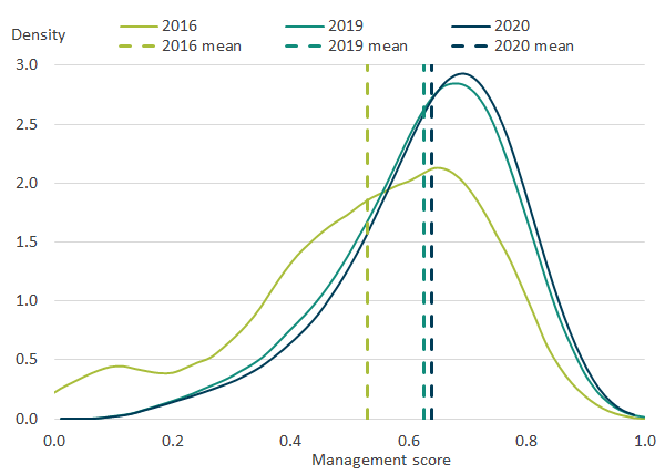 Distribution chart of management score shows the tail of less well-managed firms has reduced between 2016 and 2020.