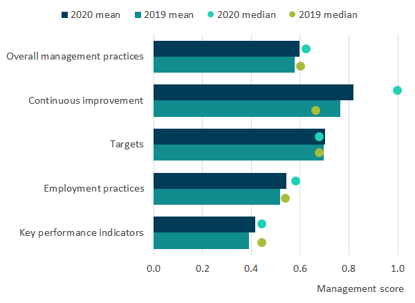 Horizontal bar chart shows most firms have adopted continuous improvement and targets, but KPIs are lagging.