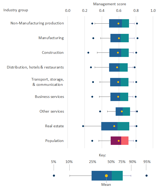 Box and whisker plot shows average differences in management practices score between industries come mostly from laggards