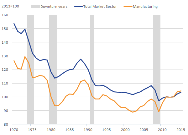 Capital productivity has fallen in downturn years