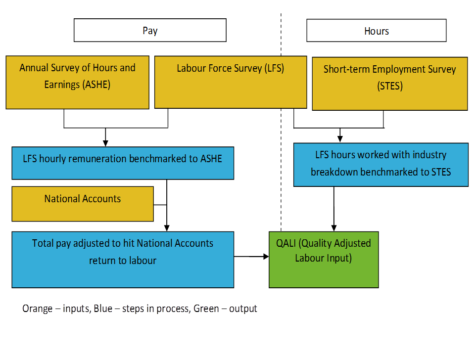 Shows the process of benchmarking LFS hourly remuneration and hours worked as described in the text
