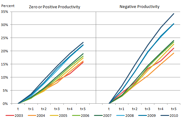 The proportion of firms dying has increased in recent years. Firms with negative productivity are more likely to die than those with zero or positive productivity.