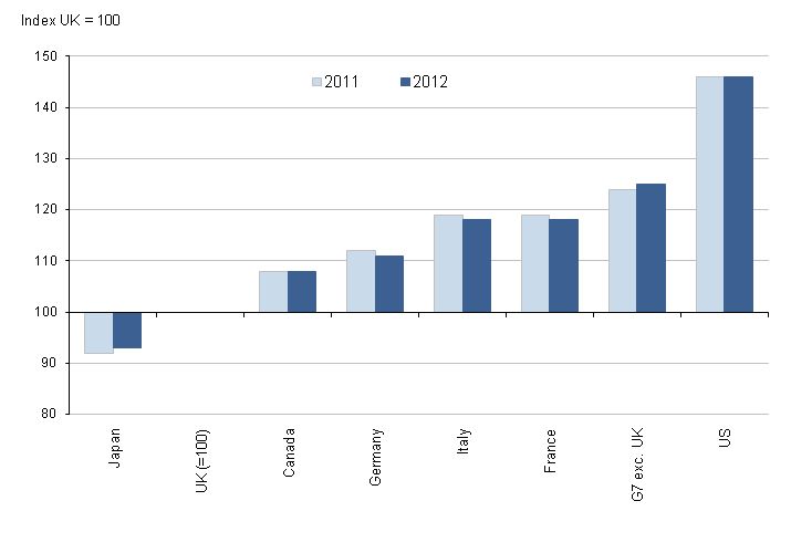 Figure 2: GDP per worker, G7 countries