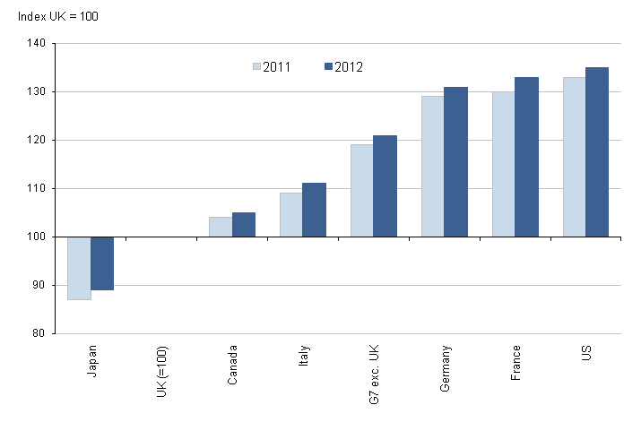 Figure 1: GDP per hour worked, G7 countries