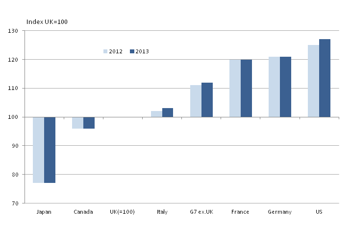 Figure 6: NDP per hour worked, G7 countries
