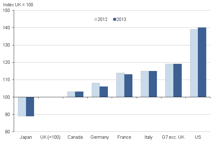 Figure 2: GDP per worker, G7 countries