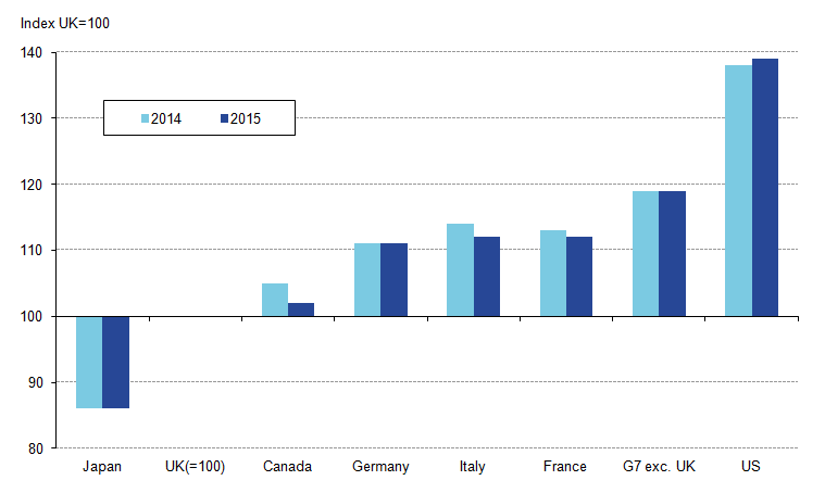 UK shortfall with most other G7 economies narrows in output per worker terms (except US)