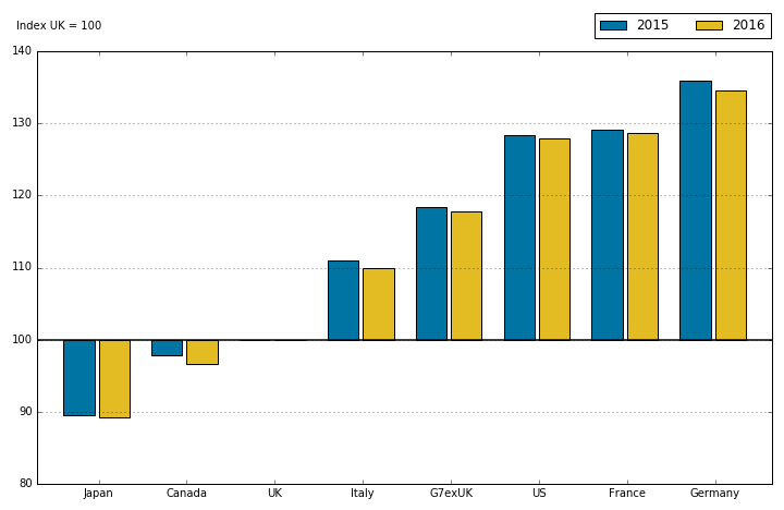 UK output per hour performance improves slightly 2015 to 2016, but substantial gap remains.