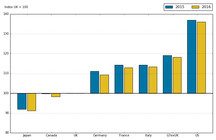 UK output per worker performance improves slightly 2015 to 2016, but substantial gap remains.