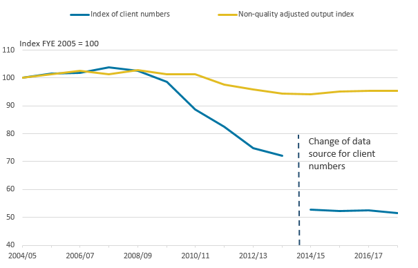  Public service adult social care non-quality adjusted output and client numbers, FYE 2005 to FYE 2018
