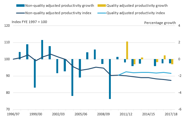 Public service adult social care productivity, quality and non-quality adjusted, FYE 1997 to FYE 2018
