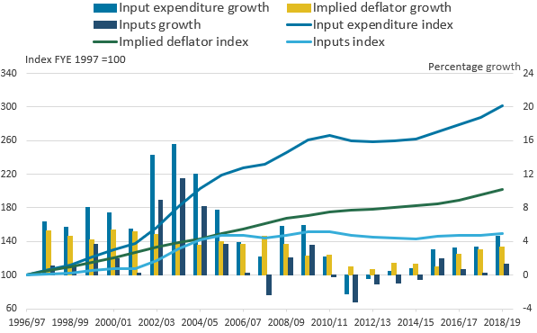 Over the period FYE 1997 to FYE 2019, ASC inputs grew as a result of expenditure trebling and costs doubling.