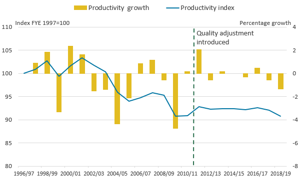 Productivity has remained at a broadly similar level over the past decade.