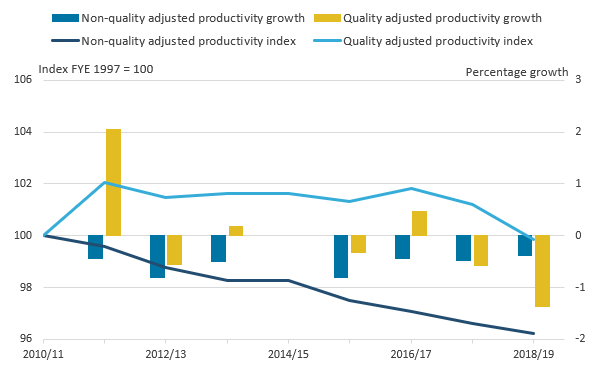The quality adjustment reduced the fall in productivity, except for the latest two years when it increased its decline.