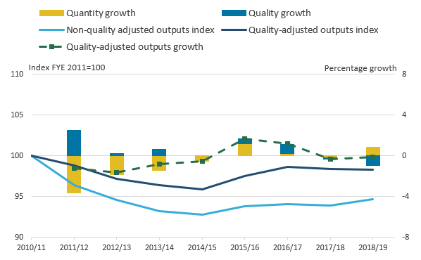 Since its introduction quality adjustment has had a positive contribution to outputs, except in FYE 2018 and FYE 2019.
