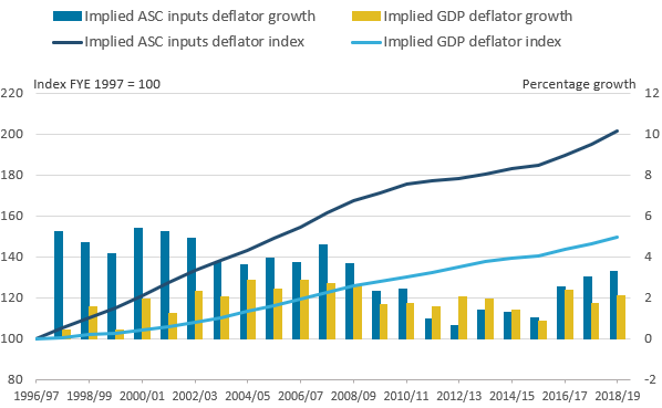 ASC input cost inflation grew considerably faster than inflation in the general economy for most of the period, except the early-2010s.