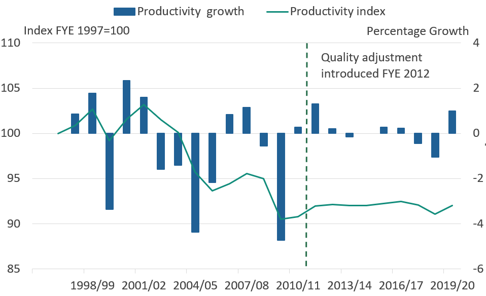 Public service adult social care quality adjusted productivity, financial year ending (FYE) 1997 to FYE 2020.