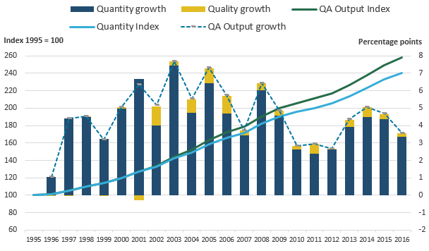 The quality adjustment had a positive effect, increasing output growth in all years since it was introduced in 2001, with the exception of 2001.