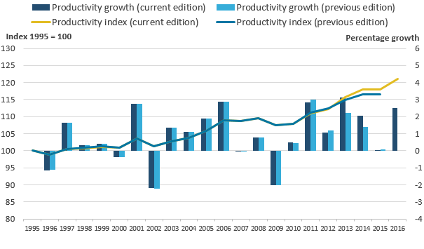 The revisions have resulted in a small upward revision in productivity relative to the previous publication. 